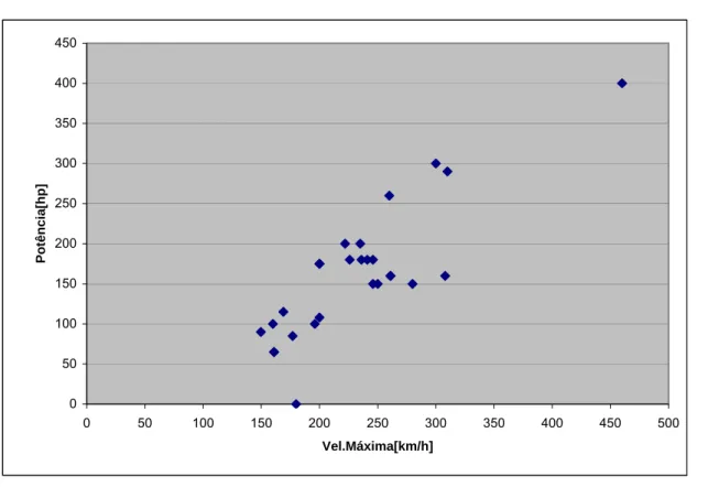Gráfico 2.7 – Velocidade máxima x Potência 