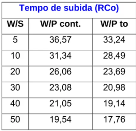FIGURA 3.2 – Diagrama de Restrição da Aeronave BRATI-01 