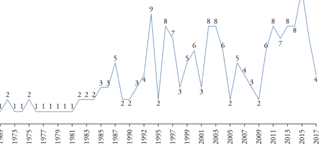Figura 4 – Quantidade de titulações (maior titulação) por ano dos pesquisadores   do Grupo de Trabalho “Pensamento Social no Brasil” (Anpocs, 1983-2018).