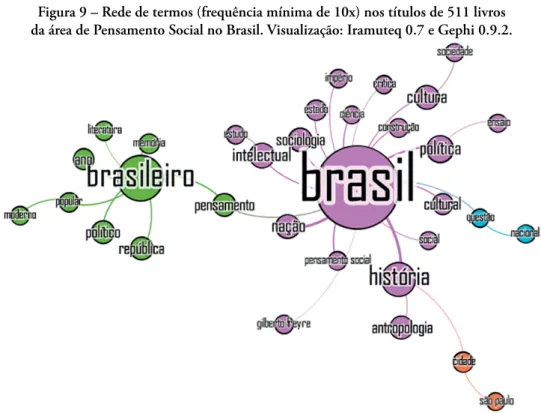 Figura 9 – Rede de termos (frequência mínima de 10x) nos títulos de 511 livros   da área de Pensamento Social no Brasil