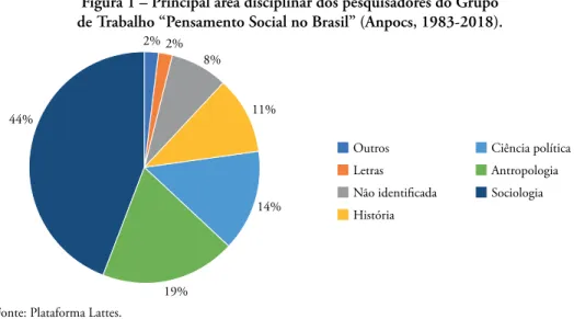 Figura 1 – Principal área disciplinar dos pesquisadores do Grupo   de Trabalho “Pensamento Social no Brasil” (Anpocs, 1983-2018).