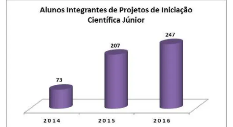Gráfico 2 – Número de Alunos Bolsistas Integrantes de Projetos de Iniciação  Científica Júnior