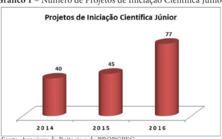Gráfico 1 – Número de Projetos de Iniciação Científica Júnior