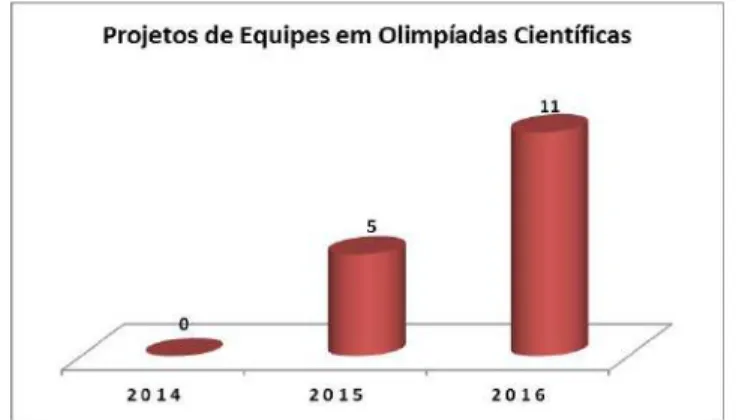 Gráfico 3 – Número de Projetos de Equipes em Olimpíadas Científicas
