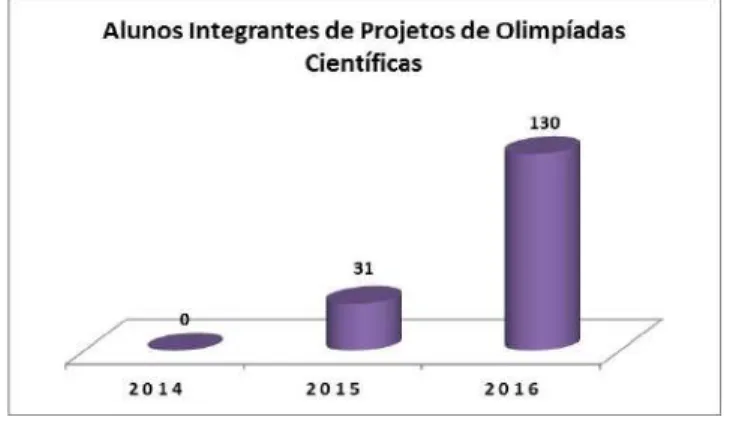 Gráfico 4 – Número de Alunos Bolsistas Integrantes de Equipes de Olimpíadas  Científicas