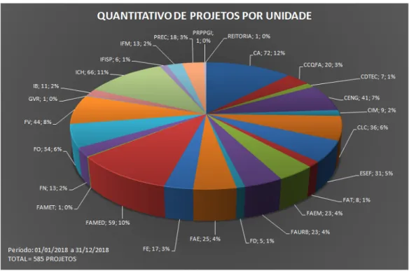 Gráfico 2: Número de projetos por Unidade 