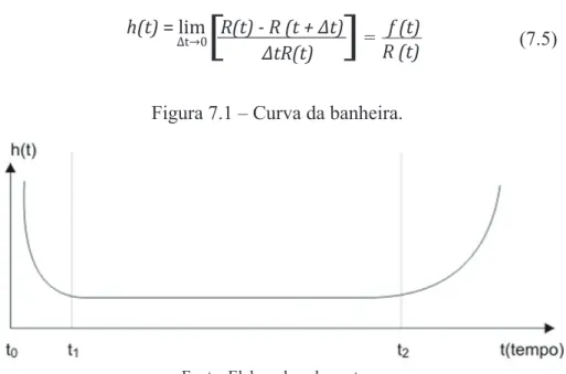 Figura 7.1 – Curva da banheira.