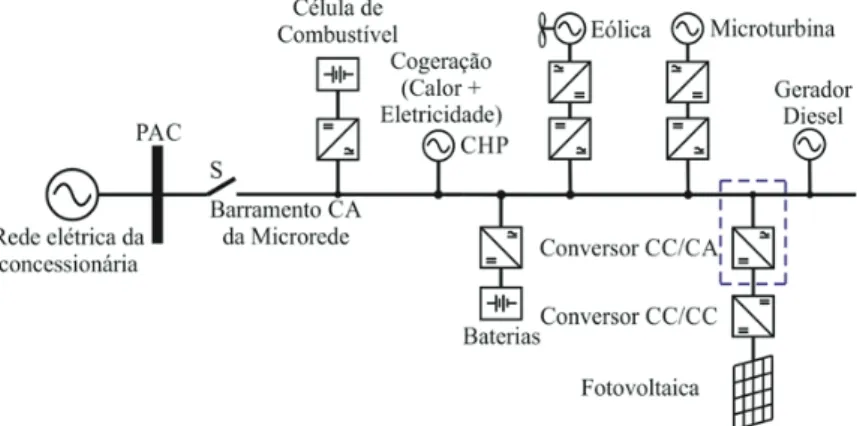 Figura 9.1 – Estrutura básica de uma microrrede.