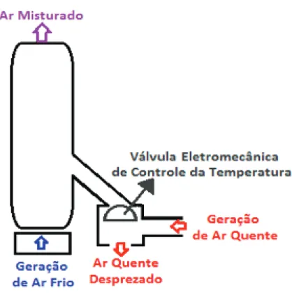 Figura 1.1 – Diagrama da plataforma de temperatura com seus  componentes principais.