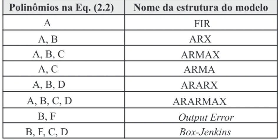 Tabela 2.1 – Classes de modelos SISO.