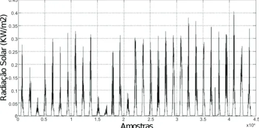 Figura 4.1 – Sinal de radiação solar obtido experimentalmente. 