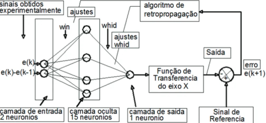 Figura 4.10 – Estrutura de controle de posição com a  utilização de uma Rede Neural Artifi cial (RNA).