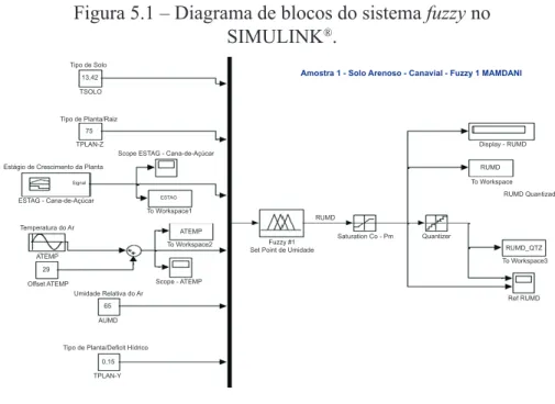 Figura 5.1 – Diagrama de blocos do sistema fuzzy no  SIMULINK ® .