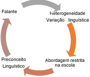Figura 1: Ciclo gerado pela exclusão da abordagem sobre heterogeneidade/variação linguística na escola.