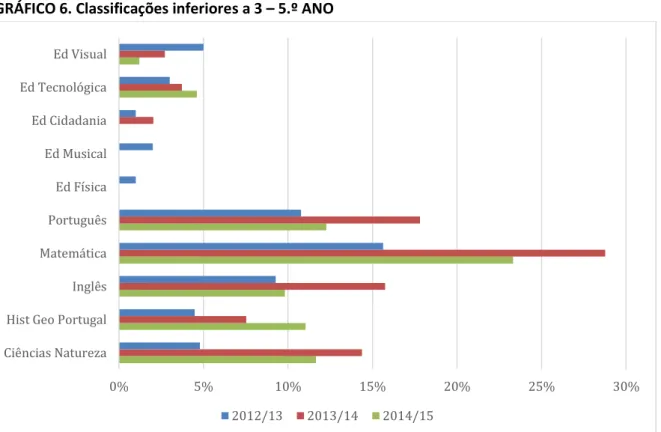 GRÁFICO 6. Classificações inferiores a 3 – 5.º ANO  