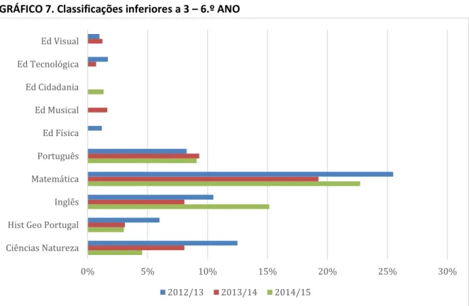 GRÁFICO 8. Classificações inferiores a 3 – 7.º ANO  