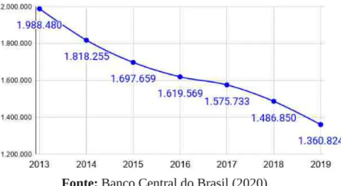 Figura 3: Número de Contratos x Ano / Brasil.
