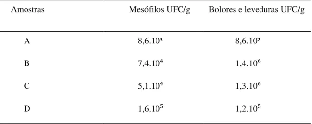 Tabela 4 - Resultados obtidos a partir das análises microbiológicas em amostras de açaí comercializados  na cidade de Barretos-SP