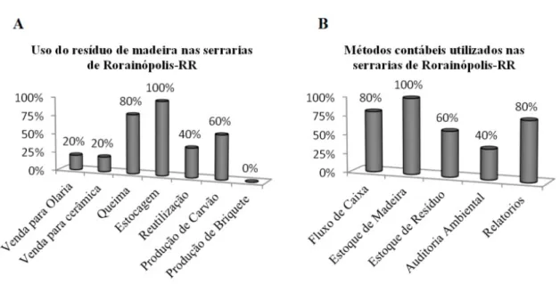 Figura 1 – Contabilidade ambiental: A) Usos do resíduo de madeira; B) Métodos contábeis  mais utilizados em serrarias de Rorainópolis-RR.