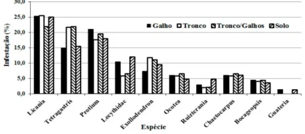 Figura 2 – Percentual  de  infestação  por  lianas  em  10  espécies  analisadas  mais  frequentes selecionadas nesta amostra.