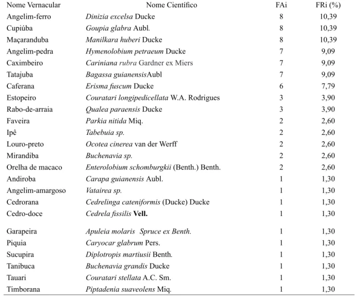Tabela 1. Principais  espécies  florestais  utilizadas  em serrarias no município de Rorainópolis-RR.