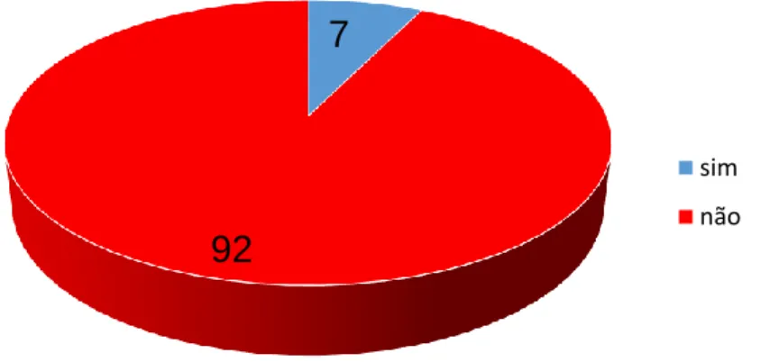 Figura 9: Intolerantes à lactose.  