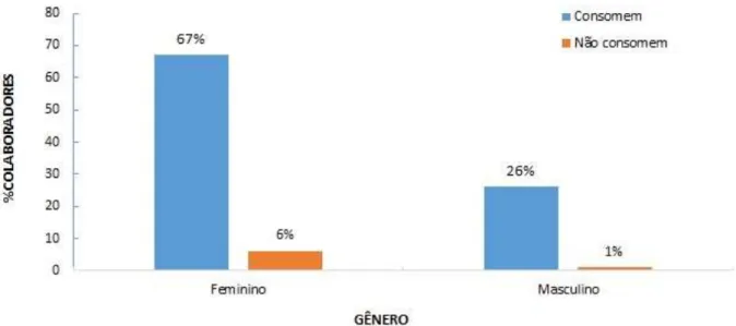 Figura 5 – Percentual dos colaboradores em relação ao gênero e ao consumo. (n=100)* 