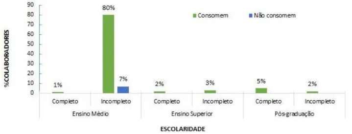 Figura 7 –  Percentual dos colaboradores de acordo com a escolaridade e  em relação ao  consumo