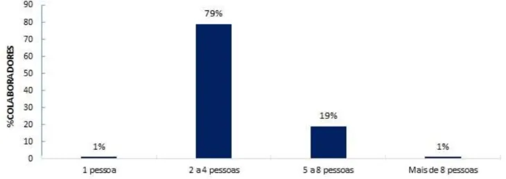 Figura  8  –  Percentual  dos  colaboradores  em  relação  ao  número  de  moradores  na  residência