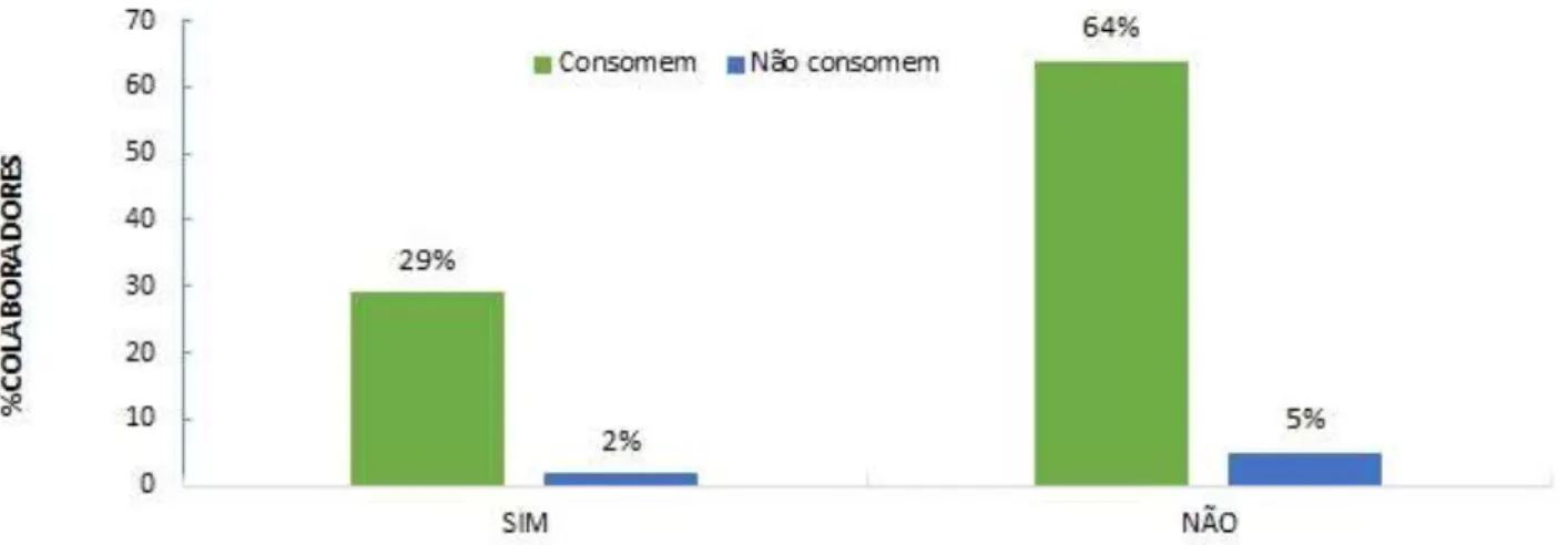 Figura  9  –  Percentual  de  colaboradores  que  conhecem  os  benefícios  da  acerola  em  relação ao consumo