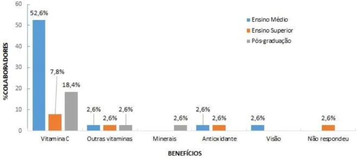 Figura  10  –  Percentual  dos  colaboradores  de  acordo  com  os  benefícios  apontados  e  a  escolaridade