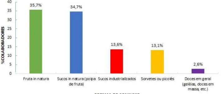 Figura 12 – Percentual de colaboradores em relação as principais formas de consumo dos  produtos e subprodutos da acerola