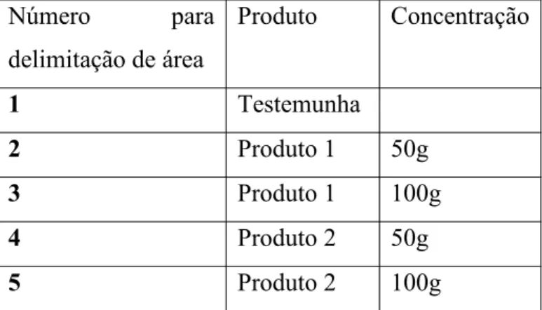 Tabela 3- Tratamentos e concentrações evidenciados nas áreas delimitadas para segundo e terceiro momento de coletas.