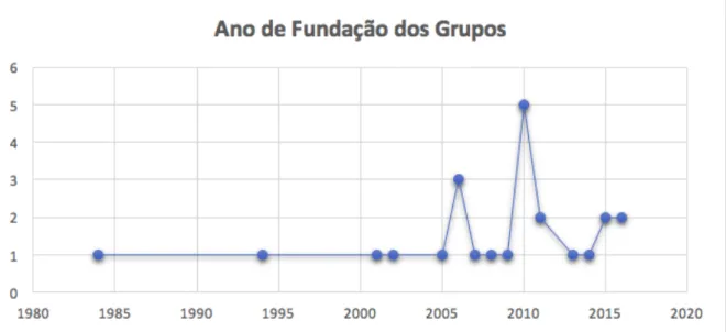 Gráfico 1 – Ano de fundação dos grupos