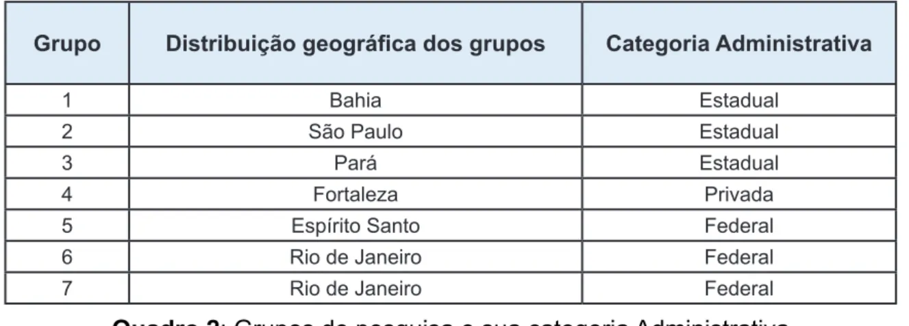 Tabela 1: Ano de formação dos grupos
