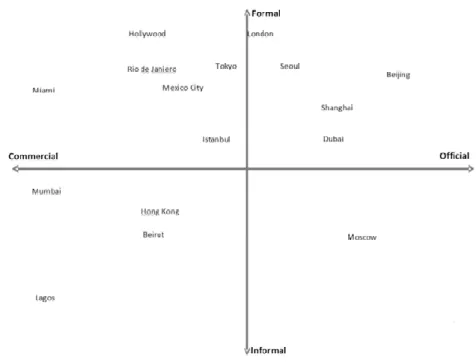 Gráfico 1 – Centros de Mídia classificados 