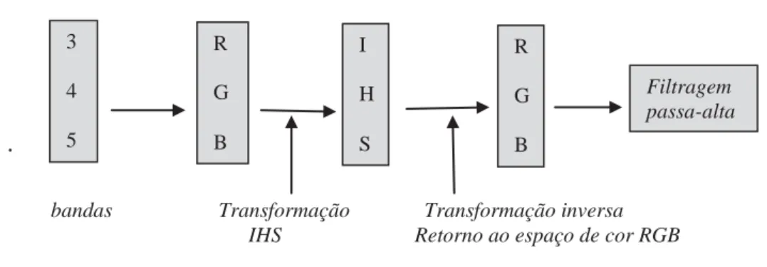 Fig. 8.9 Etapas do processo de transformação do espaço de cores RGB para o espaço IHS