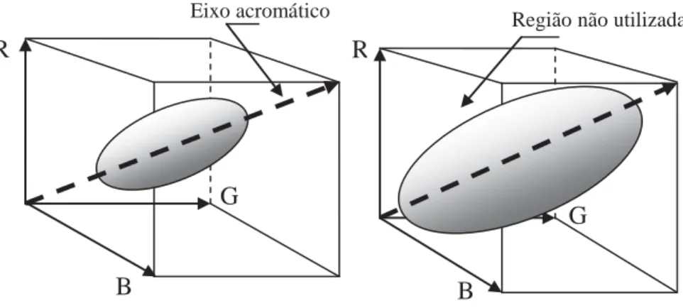 Fig. 10.8. (a) No espaço de cores RGB três bandas geram um histograma em três dimensões que assume a forma  de uma elipse alongada