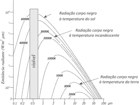 Fig. 1.7 As curvas mostram os valores das intensidades da energia radiante emitida por comprimento de onda,  por fontes de radiação com diferentes temperaturas, segundo o modelo de corpo negro de Planck