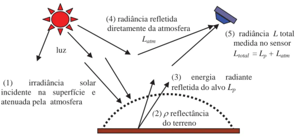 Fig. 1.11 O espalhamento atmosférico adiciona radiação na quantidade de energia refletida do alvo que chega ao  sensor