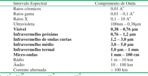 Tabela 1.2 Divisão do espectro eletromagnético . 