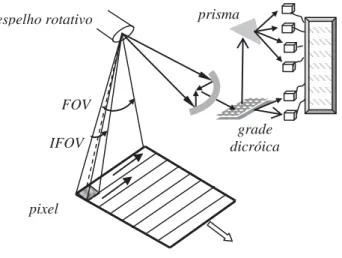 Fig. 2.2 Configuração esquemática do mecanismo de imageamento pixel a pixel de um sensor multiespectral de  varredura mecânica
