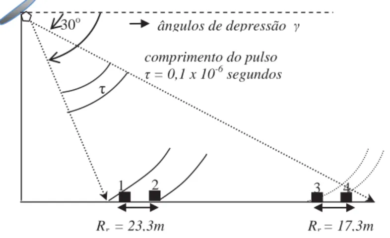 Fig. 4.9 Variação da resolução em alcance em função dos ângulos de depressão da antena de radar