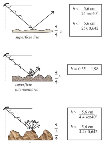Fig. 4.18 Critérios para determinação de superfície lisa e com rugosidades intermediária e alta