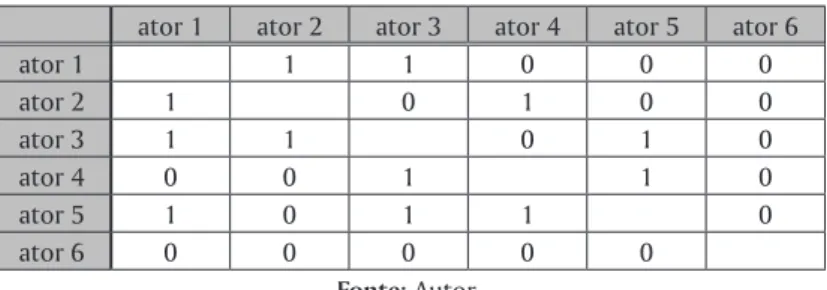 Tabela 1 – Matriz quadrada com os dados de uma relação  entre atores de uma rede.
