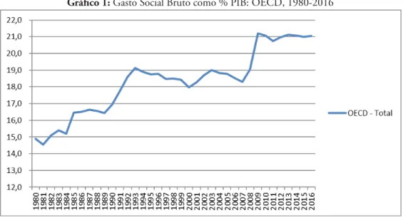 Gráfico 1: Gasto Social Bruto como % PIB: OECD, 1980-2016