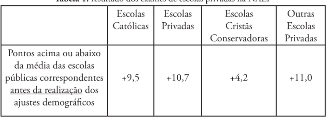 Tabela 1: resultado dos exames de escolas privadas na NAEP Escolas 