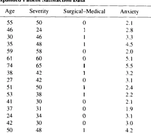 TABLE 3.8  Minitab Forward Selection for the Patient Satisfaction Data in Table 3.6  Stepwise Regression: Satisfaction Versus Age, Severity, ..