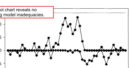 FIGURE 2.34  CUSUM control  chart of the one-step-ahead forecast  errors  in  Table 2.3