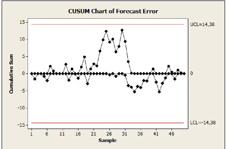 FIGURE 2.34 CUSUM control chart of the one-step-ahead forecast errors in Table 2.3.